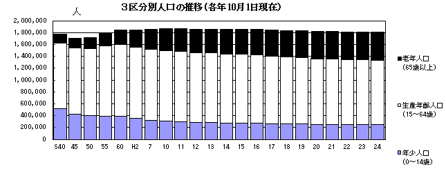 3区分別人口の推移（各年10月1日現在）