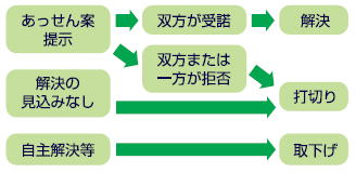 あっせんが終結（解決・打切り・取り下げ）するまでの流れ。