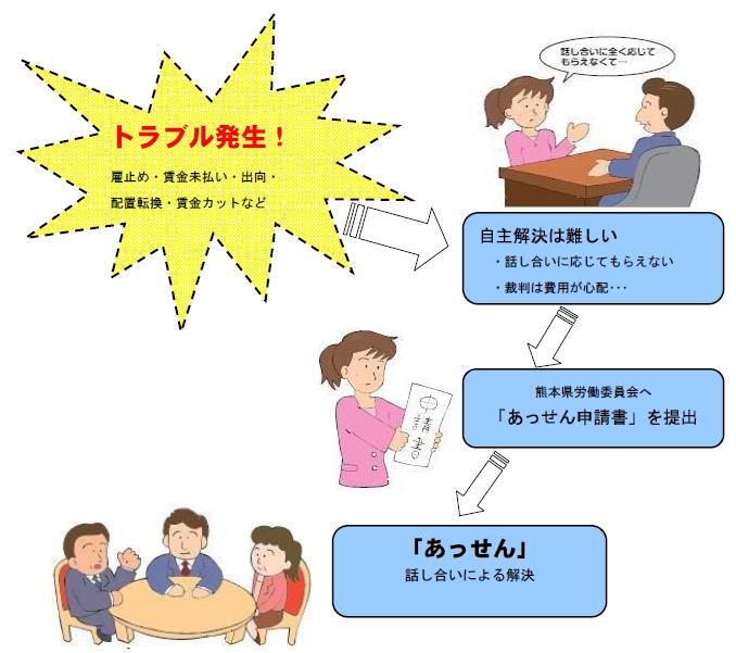 雇止めなどのトラブルが発生！話し合いに応じてもらえないなど自主解決が難しいときは、労働委員会にあっせん申請書を提出して、話し合いで解決を。手続簡単、費用は無料、秘密は厳守します。