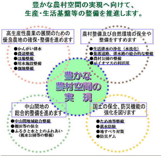 農村空間の整備