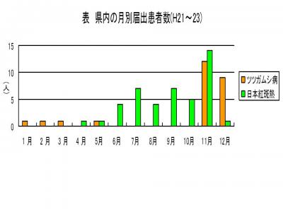 表　県内の月別届出患者数