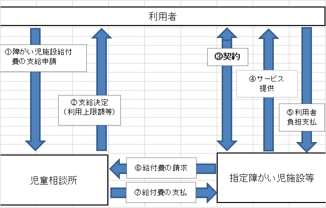 契約入所のフロー図