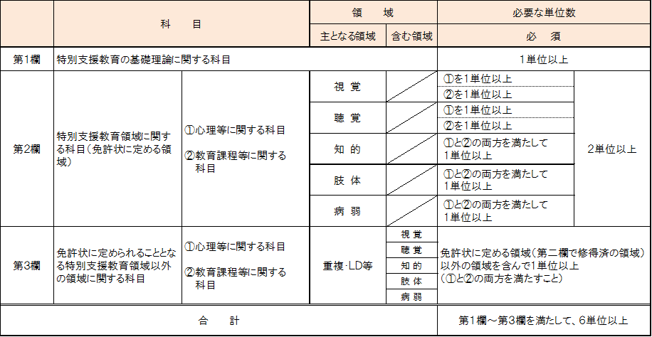 実務経験を基に特別支援学校教諭二種免許状を取得（別表第7）の画像1