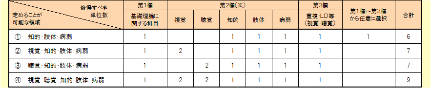 平成23年度以降に第3欄の単位を修得した場合の画像