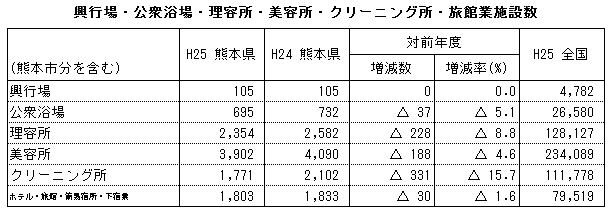 興行場・公衆浴場・理容所・美容所・クリーニング所・旅館業施設数