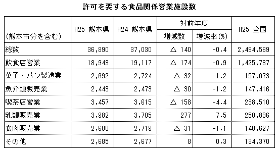 許可を要する食品関係営業施設数