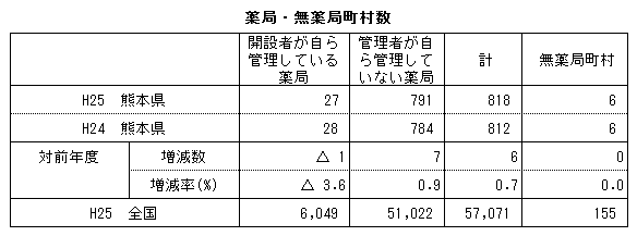 薬局・無薬局町村数