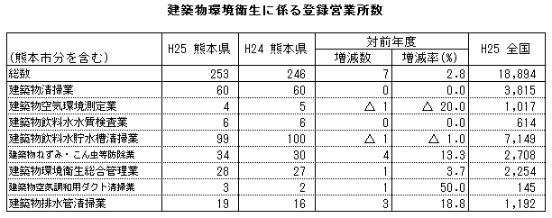 建築物環境衛生に係る登録営業所数