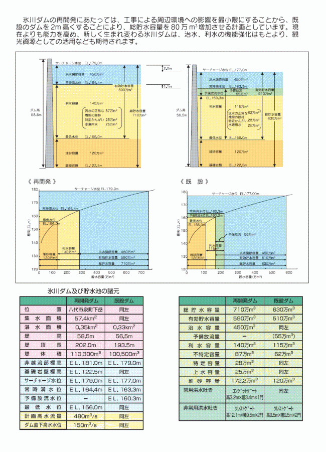 氷川ダム再開発事業　概要及び諸元