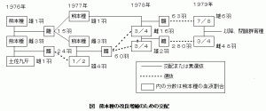 熊本種の改良増殖のための交配の図