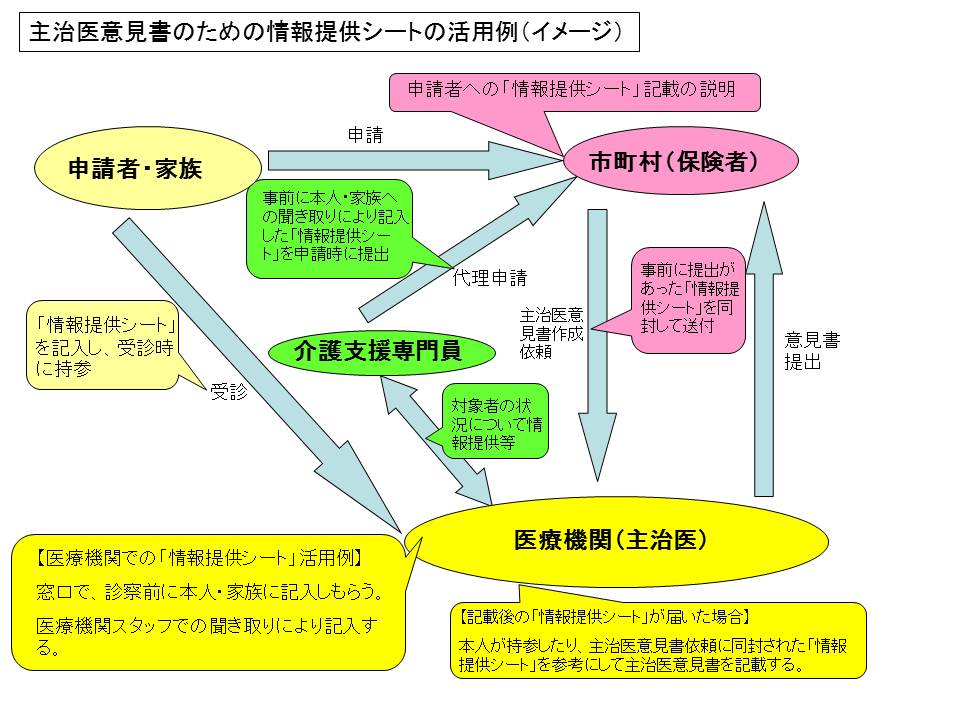 主治医意見書のための情報提供シート