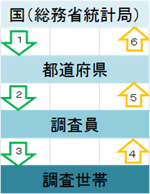 流れ