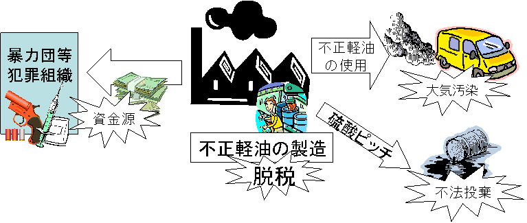 不正軽油の様々な問題点：脱税、大気汚染、硫酸ピッチの不法投棄