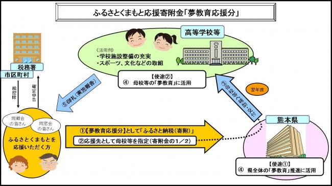 夢教育応援イメージ図