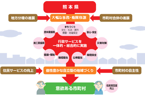 事務・権限移譲