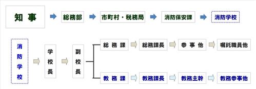 消防学校の組織図