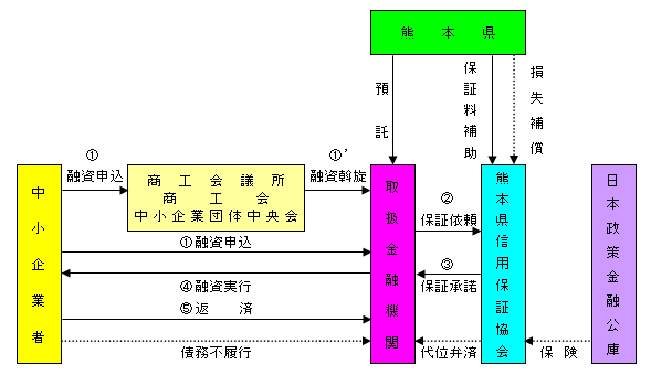 融資のしくみ