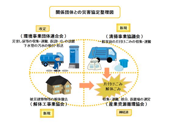 関係団体との災害協定整理図