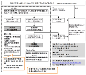 PCB判別方法