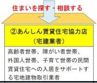 住まいを探す・相談する​の画像