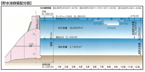 【貯水池容量配分図】の画像