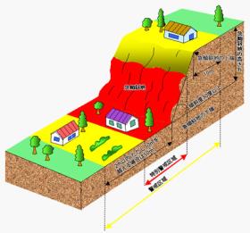 急傾斜地の土砂災害警戒区域等指定イメージ