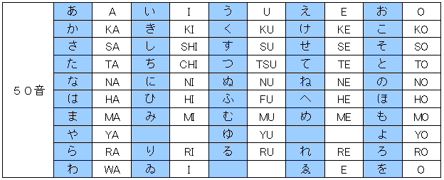 ローマ字：50音