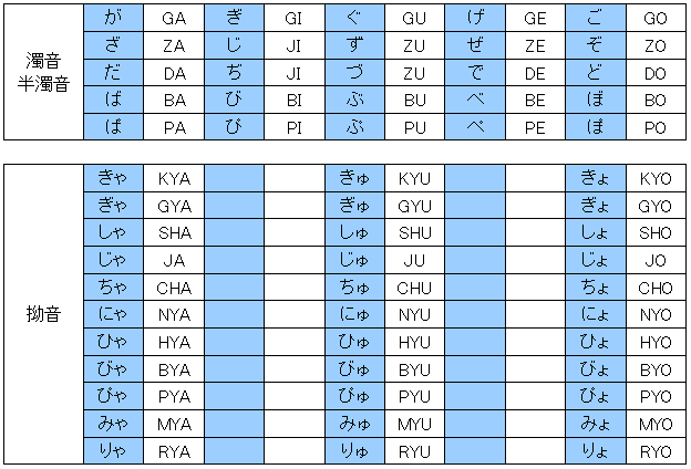 ローマ字：濁音、半濁音、拗音