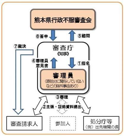 不服申立手続の概要の画像