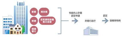 建築物のエネルギー消費性能の向上に関する法律（性能向上計画認定）の画像