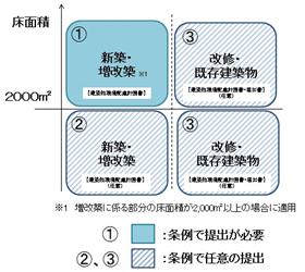 提出区分