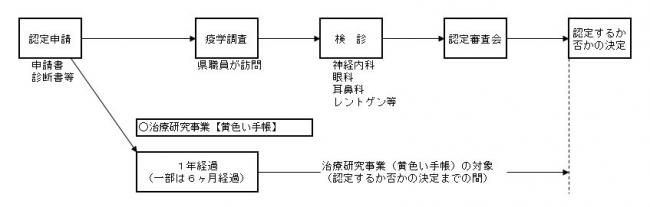 認定申請フロー図