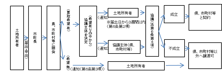 事務の流れの画像