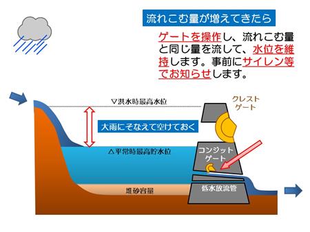 流れ込む量が増えてきたら