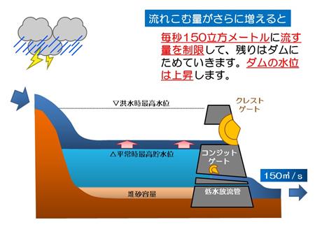 流れ込む量がさらに増えると