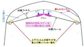 ハウス内張2層