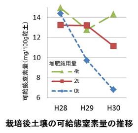 飼料用米の育苗箱全量施肥栽培は牛ふん堆肥の施用により収量が安定する（1）