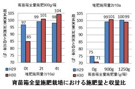 飼料用米の育苗箱全量施肥栽培は牛ふん堆肥の施用により収量が安定する（2）