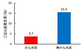 図1かん水が収穫後果実のこはん症発生に及ぼす影響の画像