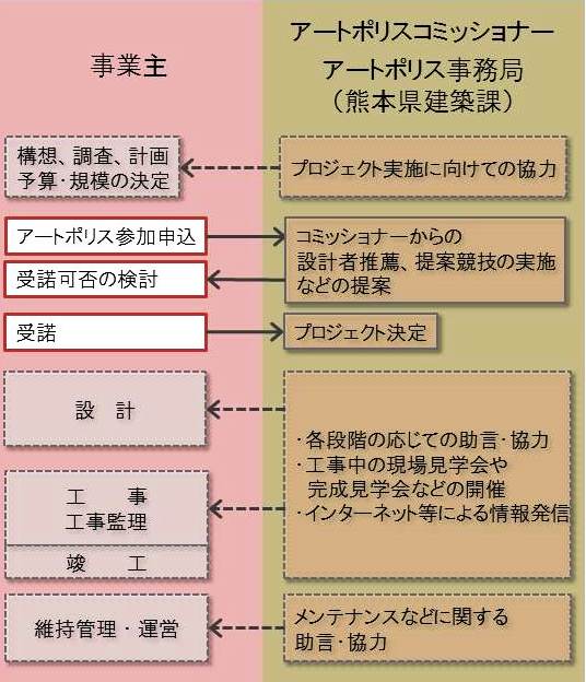 プロジェクト事業の流れ