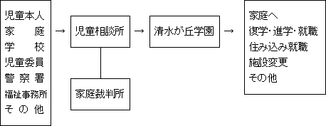 入園から退園までの流れ画像