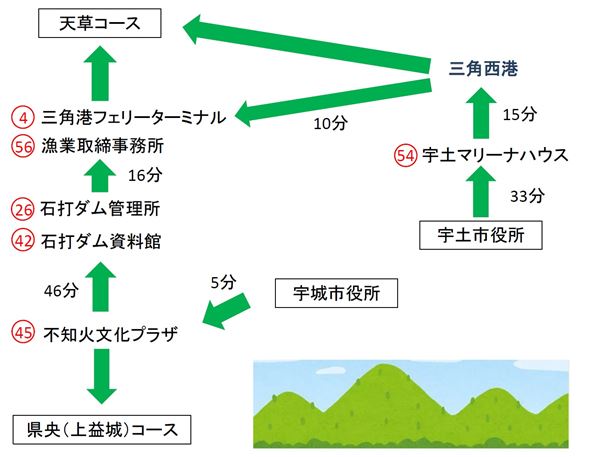 県央宇城コース