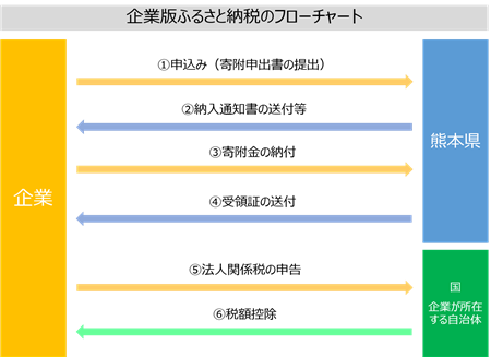 企業版ふるさと納税のフローチャート