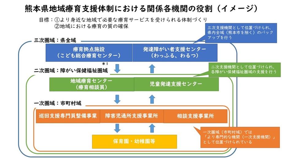 熊本県地域療育支援体制における関係各機関の役割（イメージ図）