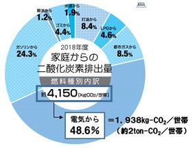家庭のCO2排出量グラフ