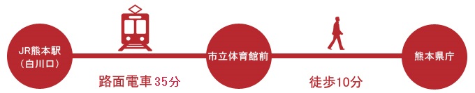 JR熊本駅から路面電車を使ったアクセス図