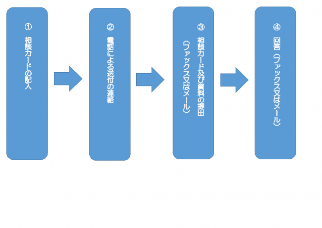 相談対応の流れ