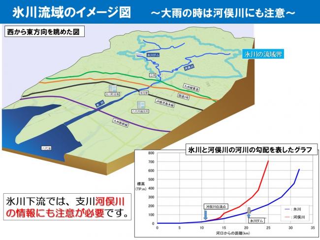 大雨の時は河俣川の情報にも注意