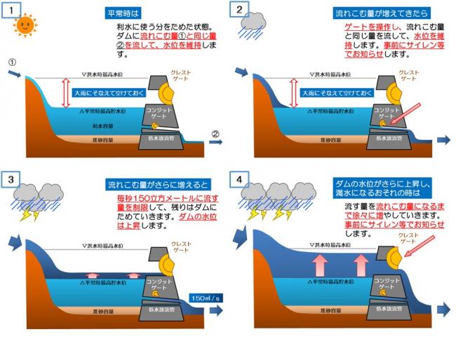 お知らせする操作のタイミング