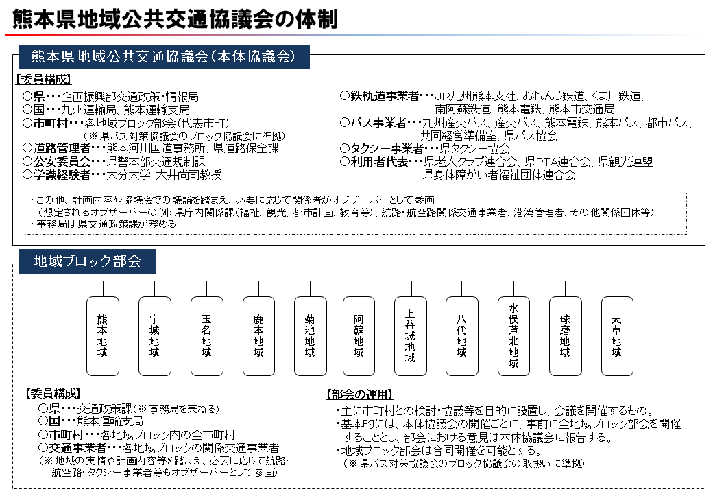 協議会の体制